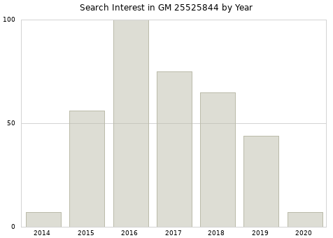 Annual search interest in GM 25525844 part.