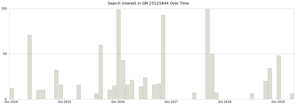 Search interest in GM 25525844 part aggregated by months over time.