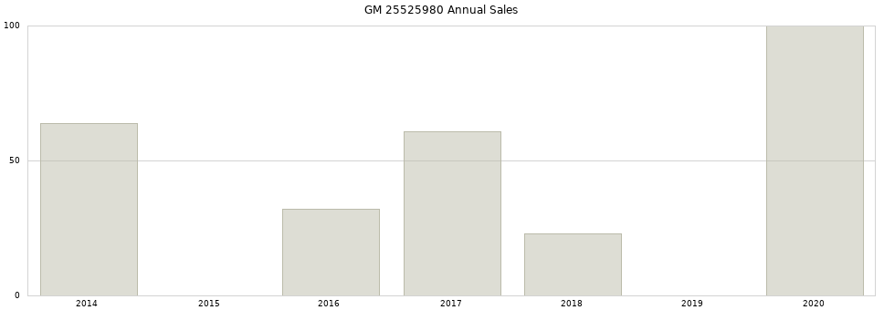 GM 25525980 part annual sales from 2014 to 2020.