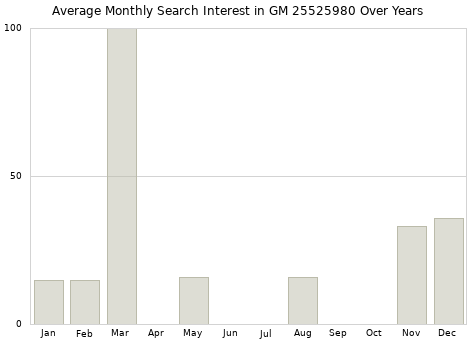 Monthly average search interest in GM 25525980 part over years from 2013 to 2020.