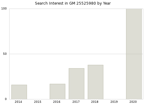 Annual search interest in GM 25525980 part.