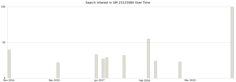 Search interest in GM 25525980 part aggregated by months over time.