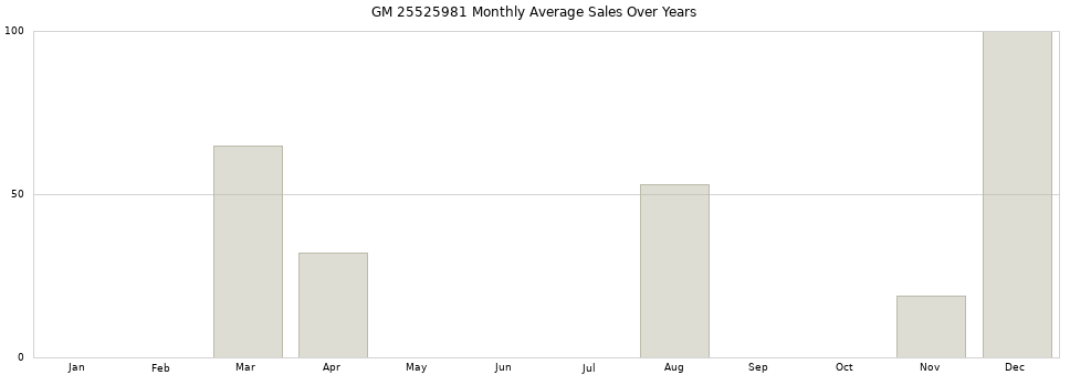 GM 25525981 monthly average sales over years from 2014 to 2020.