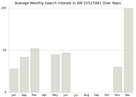 Monthly average search interest in GM 25525981 part over years from 2013 to 2020.