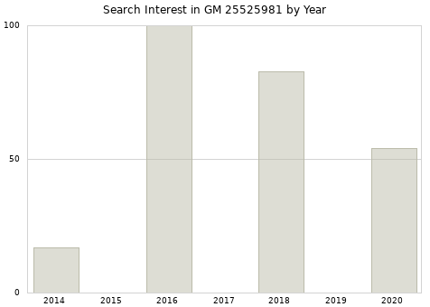 Annual search interest in GM 25525981 part.