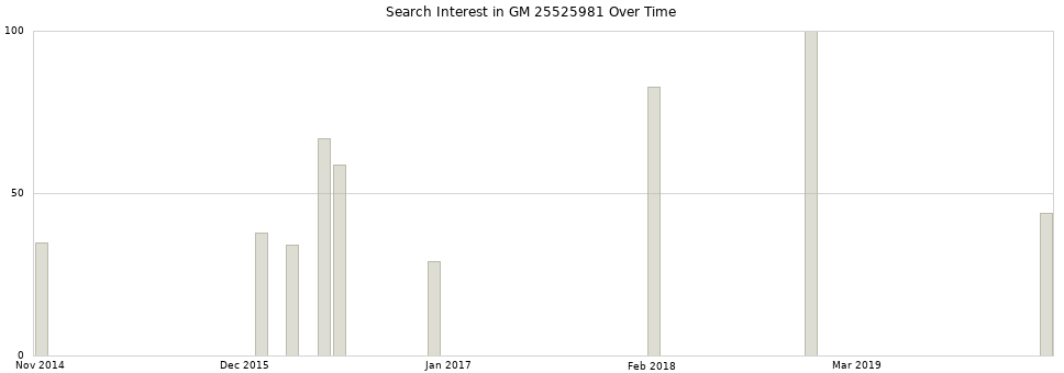 Search interest in GM 25525981 part aggregated by months over time.