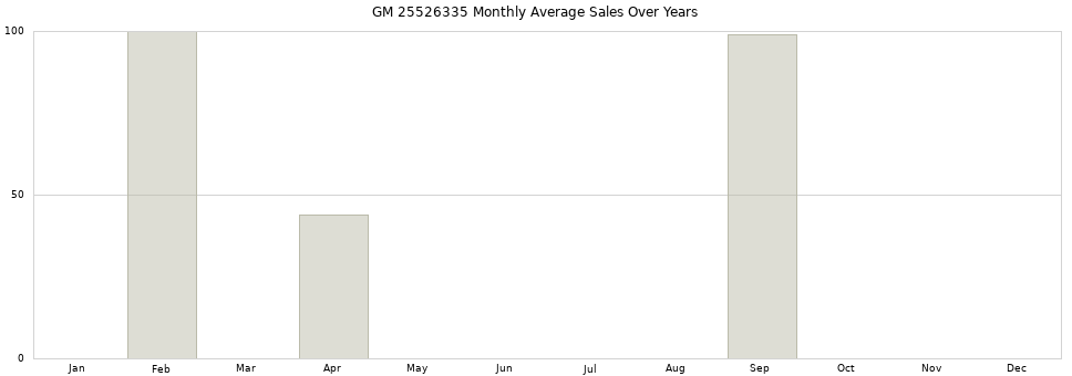 GM 25526335 monthly average sales over years from 2014 to 2020.