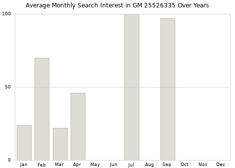 Monthly average search interest in GM 25526335 part over years from 2013 to 2020.