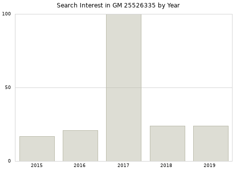 Annual search interest in GM 25526335 part.