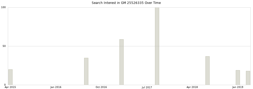 Search interest in GM 25526335 part aggregated by months over time.