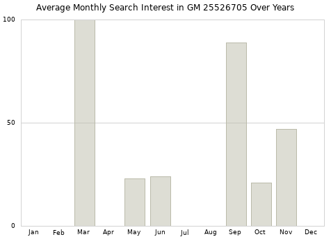 Monthly average search interest in GM 25526705 part over years from 2013 to 2020.