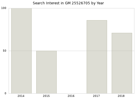 Annual search interest in GM 25526705 part.