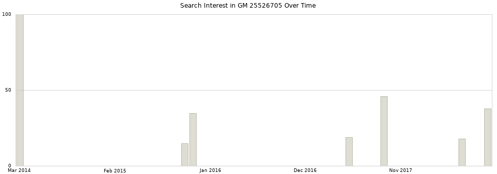 Search interest in GM 25526705 part aggregated by months over time.