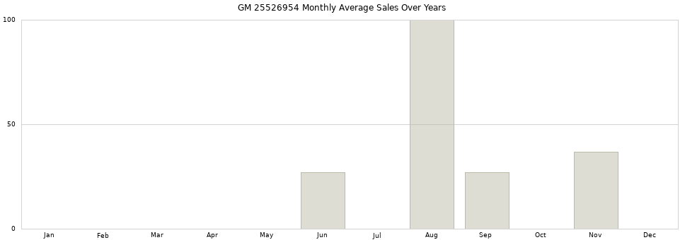 GM 25526954 monthly average sales over years from 2014 to 2020.