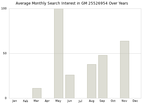 Monthly average search interest in GM 25526954 part over years from 2013 to 2020.