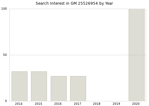 Annual search interest in GM 25526954 part.