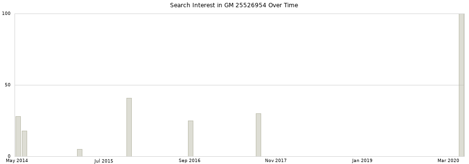 Search interest in GM 25526954 part aggregated by months over time.