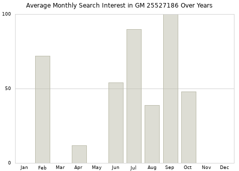 Monthly average search interest in GM 25527186 part over years from 2013 to 2020.
