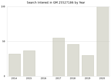 Annual search interest in GM 25527186 part.