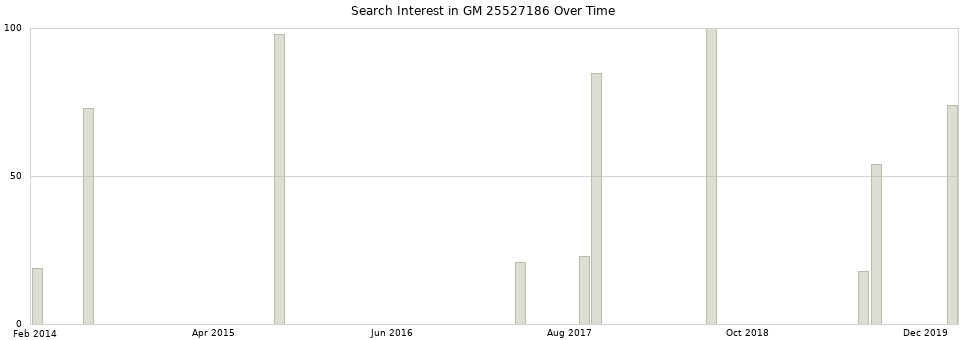 Search interest in GM 25527186 part aggregated by months over time.
