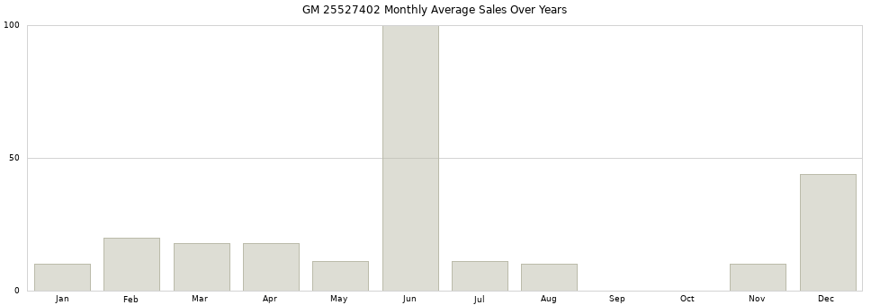 GM 25527402 monthly average sales over years from 2014 to 2020.