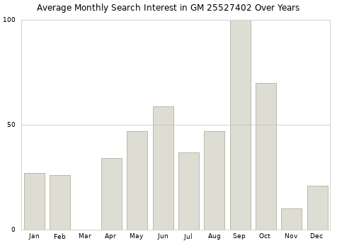 Monthly average search interest in GM 25527402 part over years from 2013 to 2020.