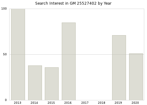 Annual search interest in GM 25527402 part.