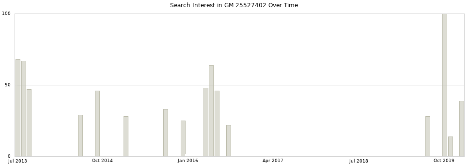 Search interest in GM 25527402 part aggregated by months over time.