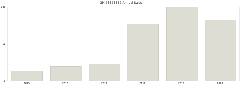 GM 25528382 part annual sales from 2014 to 2020.
