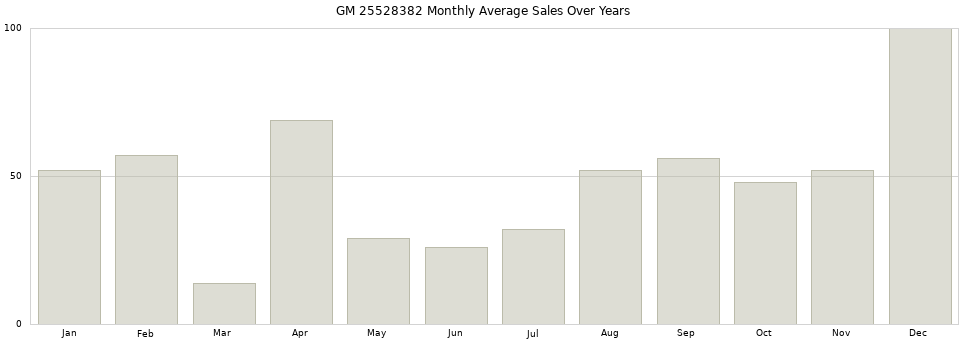 GM 25528382 monthly average sales over years from 2014 to 2020.