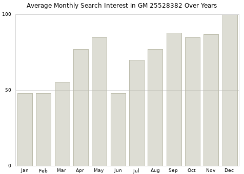 Monthly average search interest in GM 25528382 part over years from 2013 to 2020.