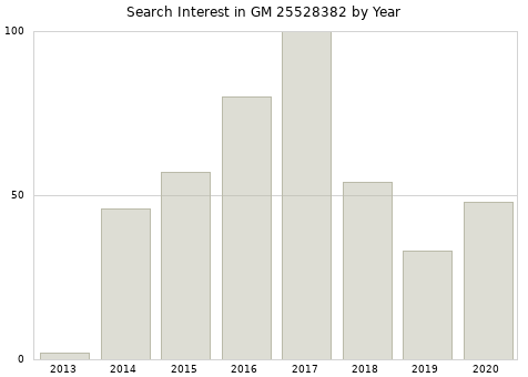Annual search interest in GM 25528382 part.