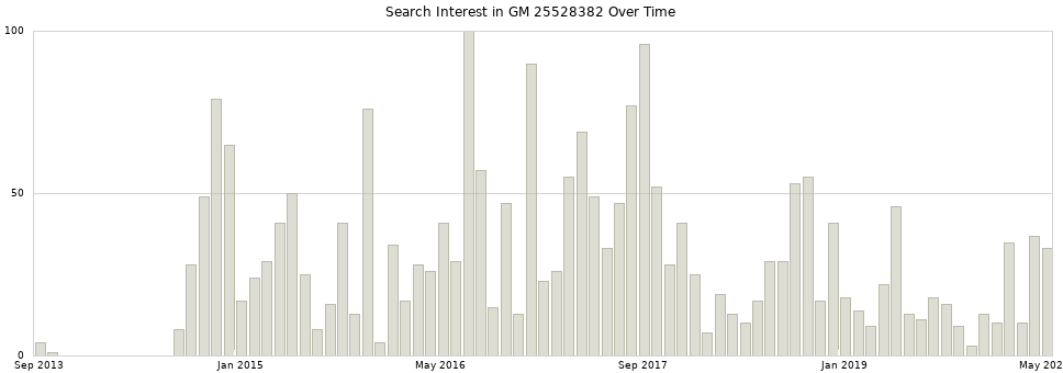 Search interest in GM 25528382 part aggregated by months over time.