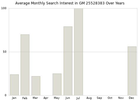 Monthly average search interest in GM 25528383 part over years from 2013 to 2020.