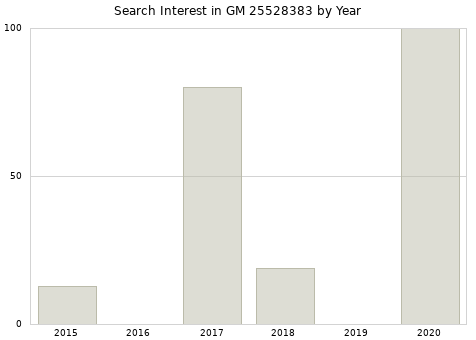 Annual search interest in GM 25528383 part.