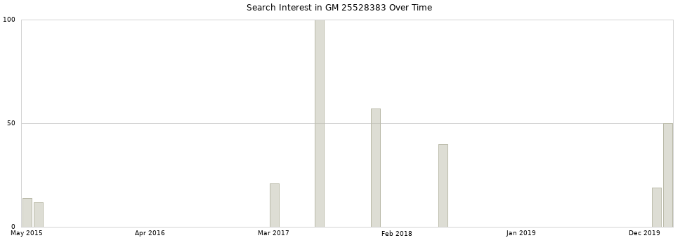 Search interest in GM 25528383 part aggregated by months over time.