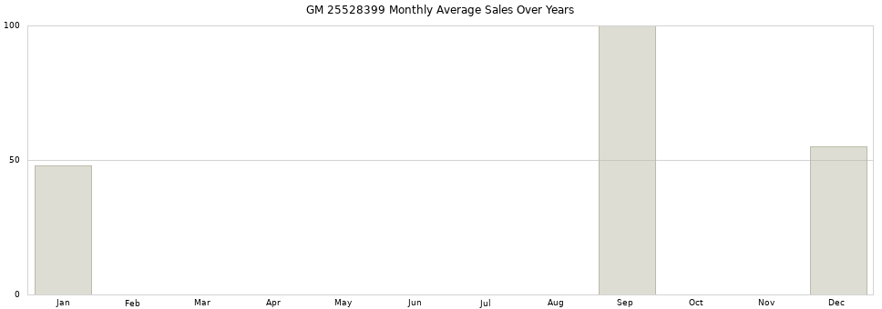 GM 25528399 monthly average sales over years from 2014 to 2020.