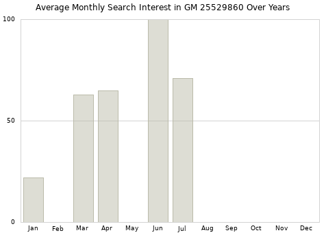Monthly average search interest in GM 25529860 part over years from 2013 to 2020.
