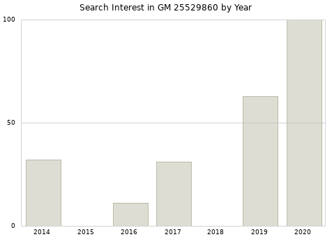 Annual search interest in GM 25529860 part.