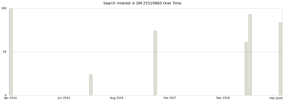Search interest in GM 25529860 part aggregated by months over time.