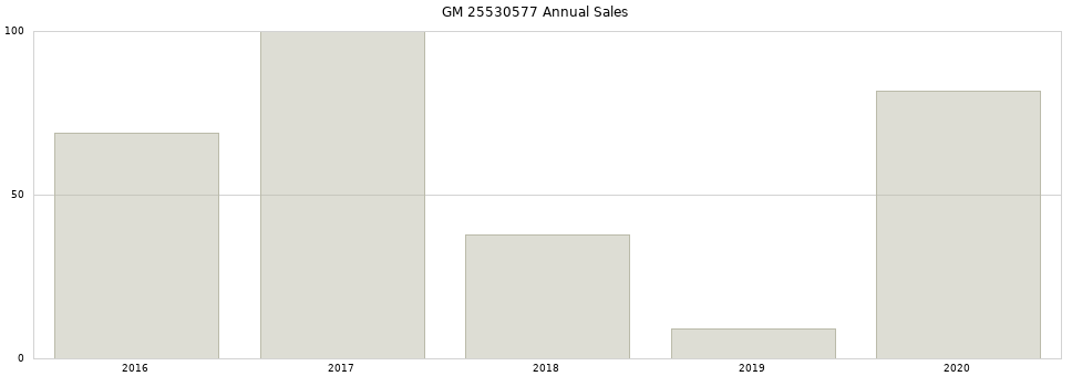 GM 25530577 part annual sales from 2014 to 2020.