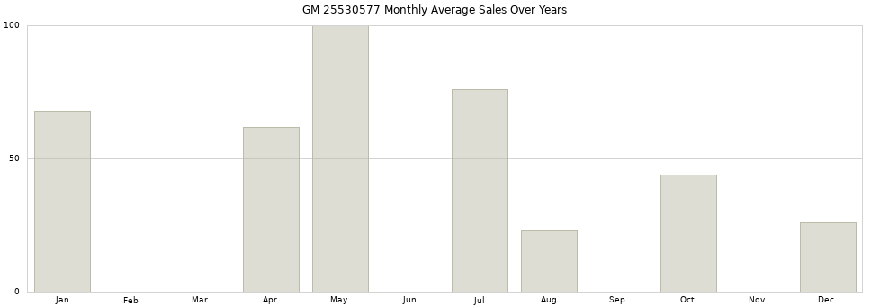 GM 25530577 monthly average sales over years from 2014 to 2020.