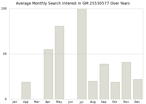 Monthly average search interest in GM 25530577 part over years from 2013 to 2020.