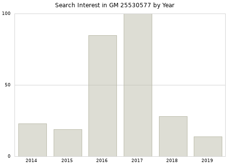 Annual search interest in GM 25530577 part.