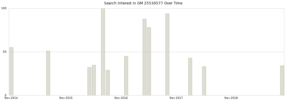 Search interest in GM 25530577 part aggregated by months over time.