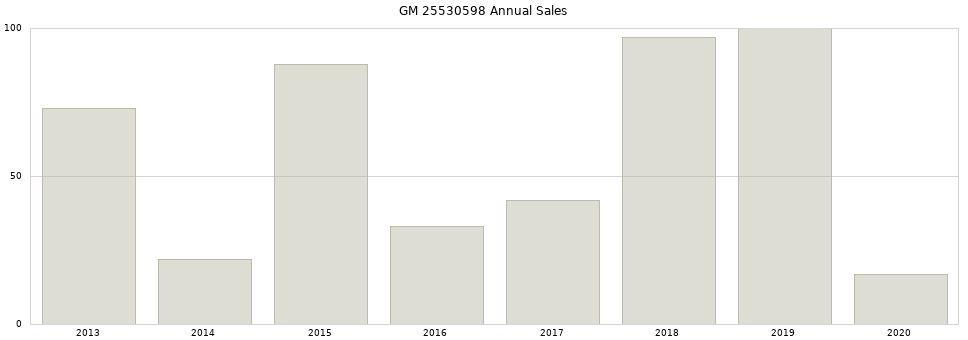 GM 25530598 part annual sales from 2014 to 2020.