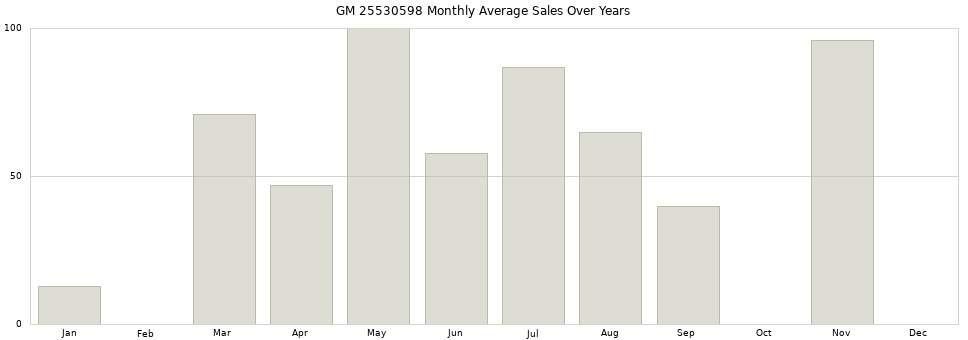 GM 25530598 monthly average sales over years from 2014 to 2020.