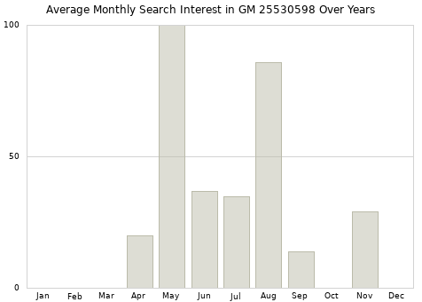 Monthly average search interest in GM 25530598 part over years from 2013 to 2020.