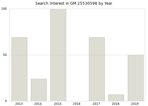 Annual search interest in GM 25530598 part.