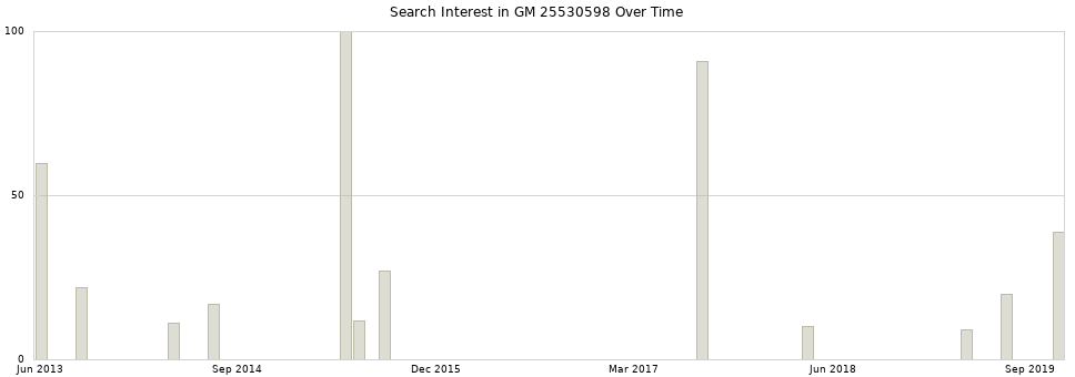 Search interest in GM 25530598 part aggregated by months over time.